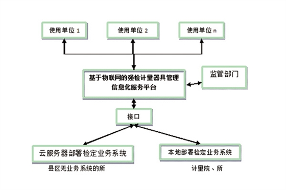 強(qiáng)檢計(jì)量器具管理