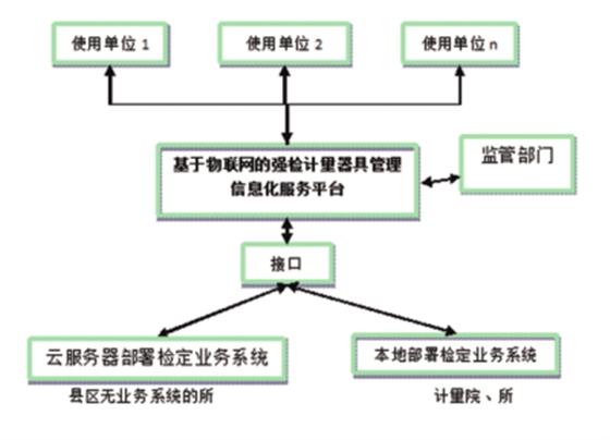 強(qiáng)檢計(jì)量器具管理方案