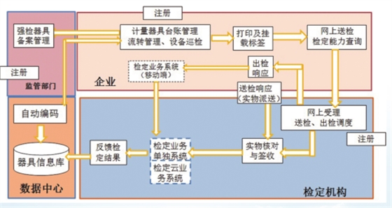 強(qiáng)檢計(jì)量器具管理