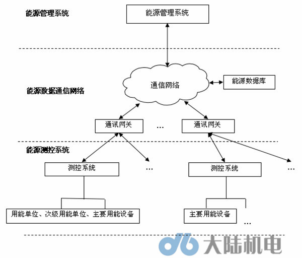 企業(yè)能管中心建設(shè)