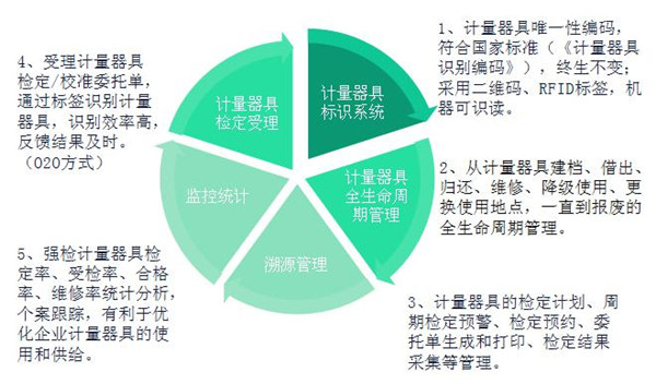 計量器具信息管理平臺