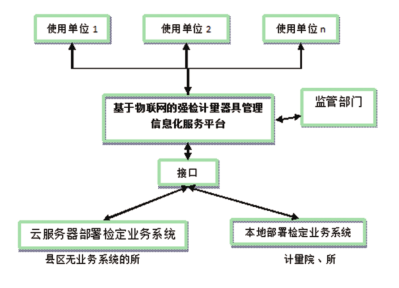 計(jì)量器具公共服務(wù)平臺(tái)