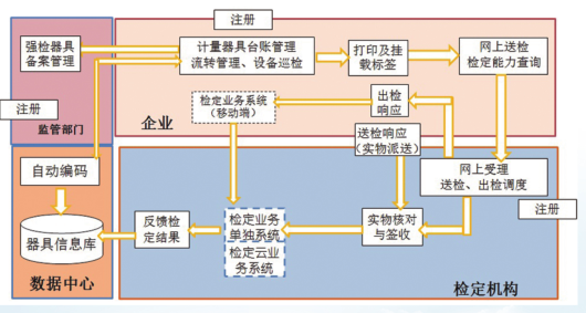 計(jì)量器具公共服務(wù)平臺(tái)