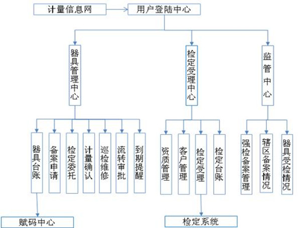 計(jì)量器具公共服務(wù)平臺(tái)