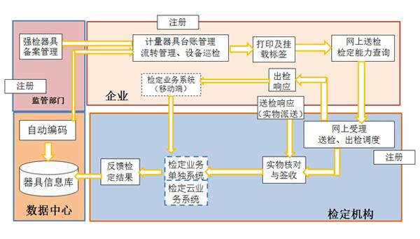 計量器具公共服務(wù)平臺