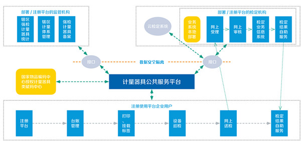 強(qiáng)檢計(jì)量備案管理