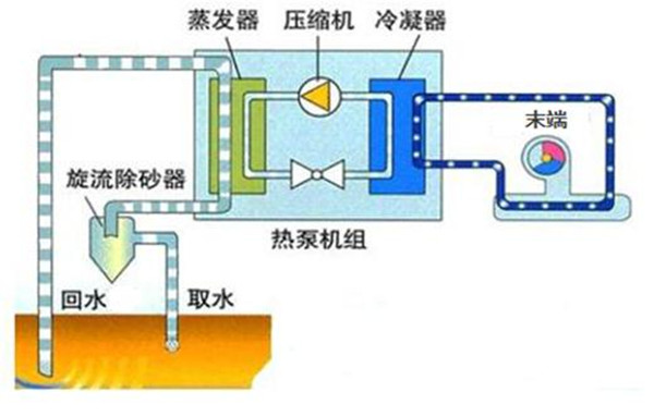 水源熱泵