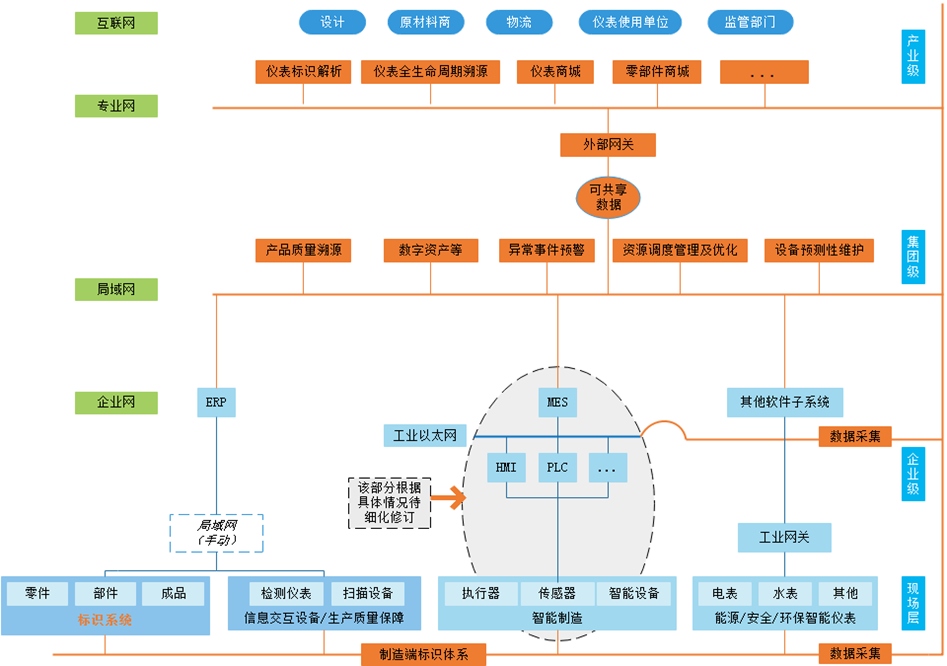 儀表制造