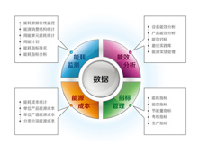 企業(yè)能源信息監(jiān)控管理系統(tǒng)